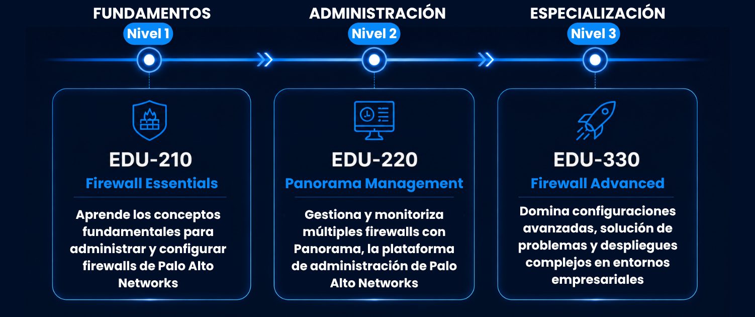 Ruta de aprendizaje de las Formaciones de Palo Alto Networks
